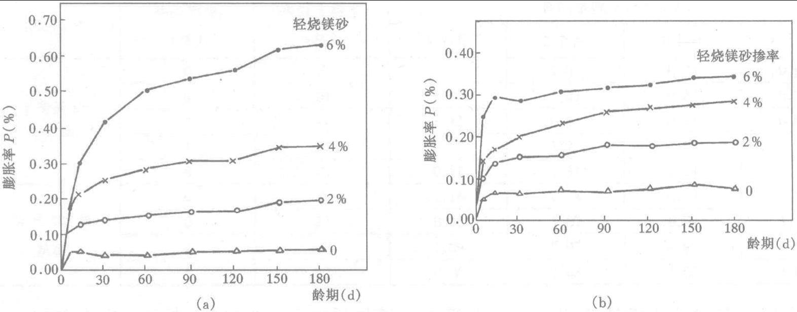 8-1 外摻MgO水泥膨脹性能